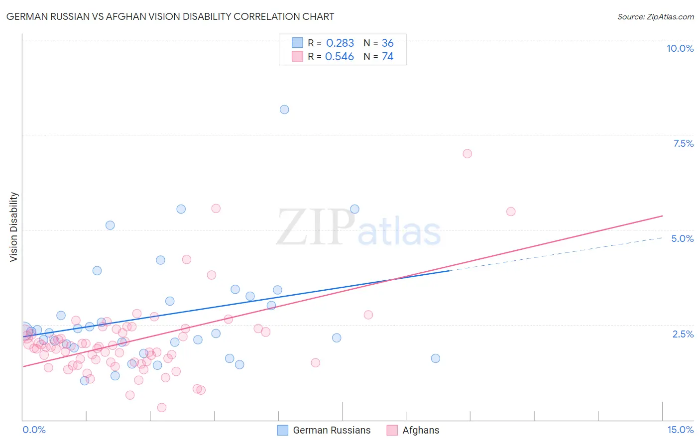 German Russian vs Afghan Vision Disability