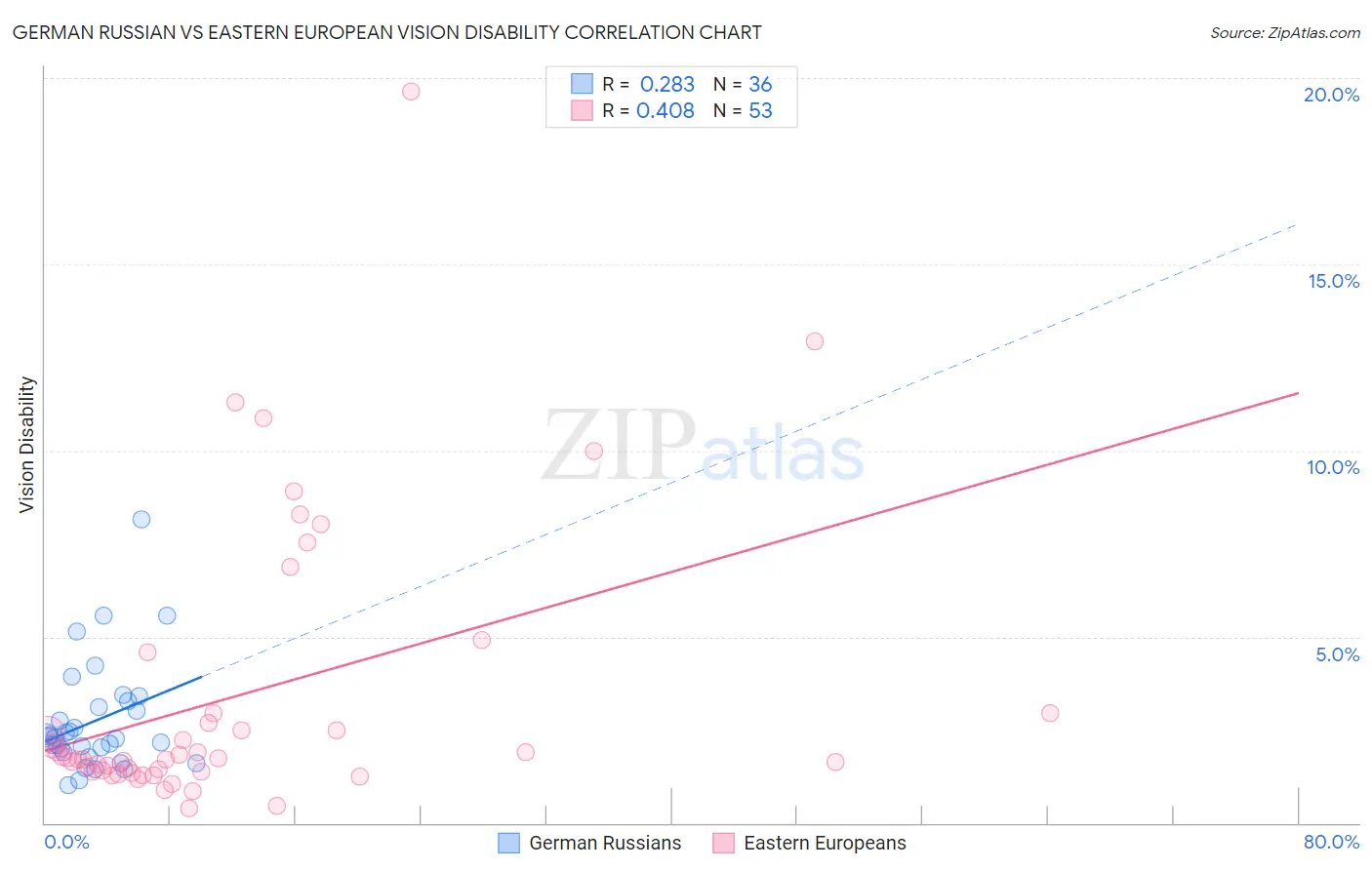 German Russian vs Eastern European Vision Disability