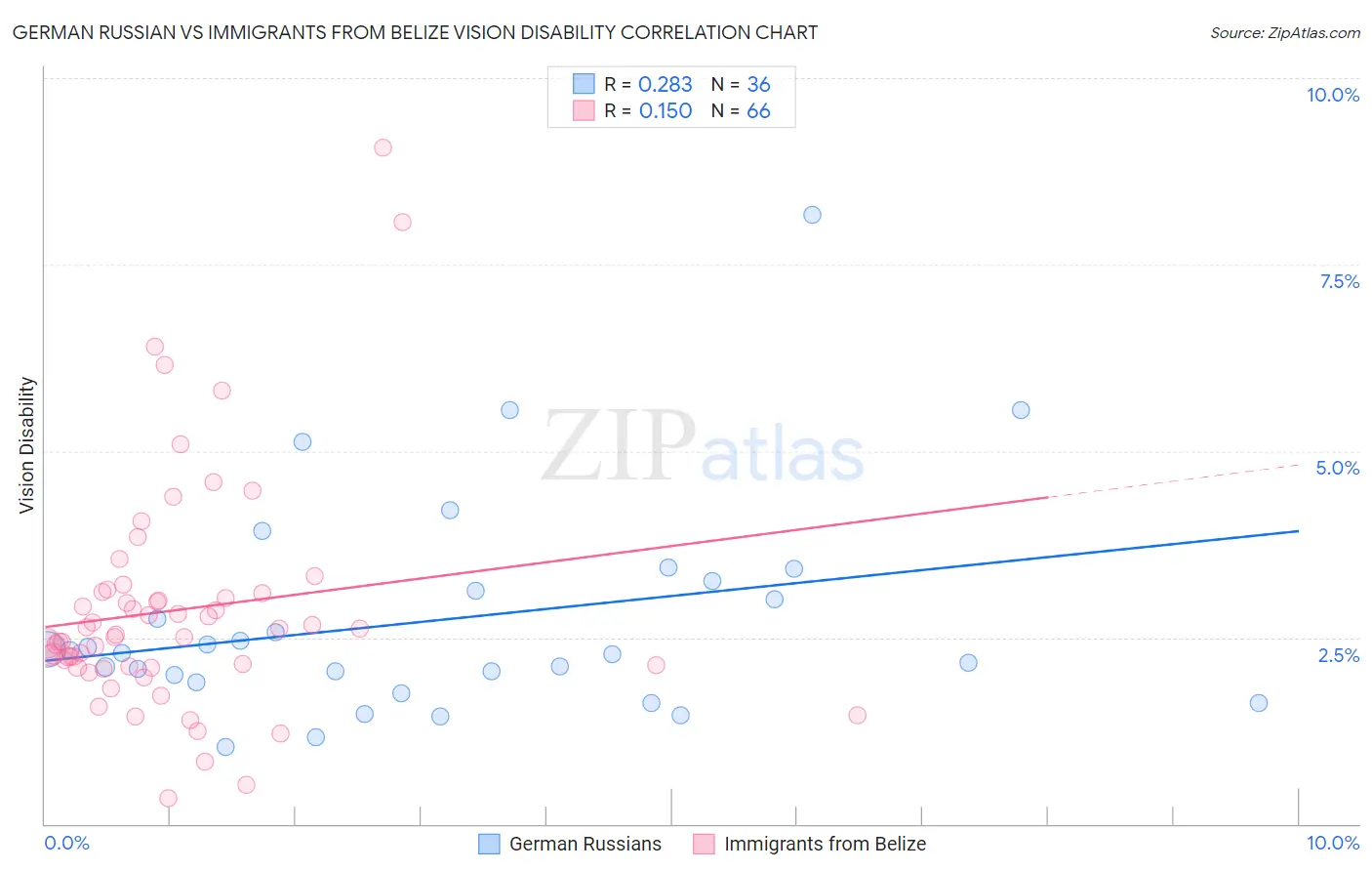 German Russian vs Immigrants from Belize Vision Disability