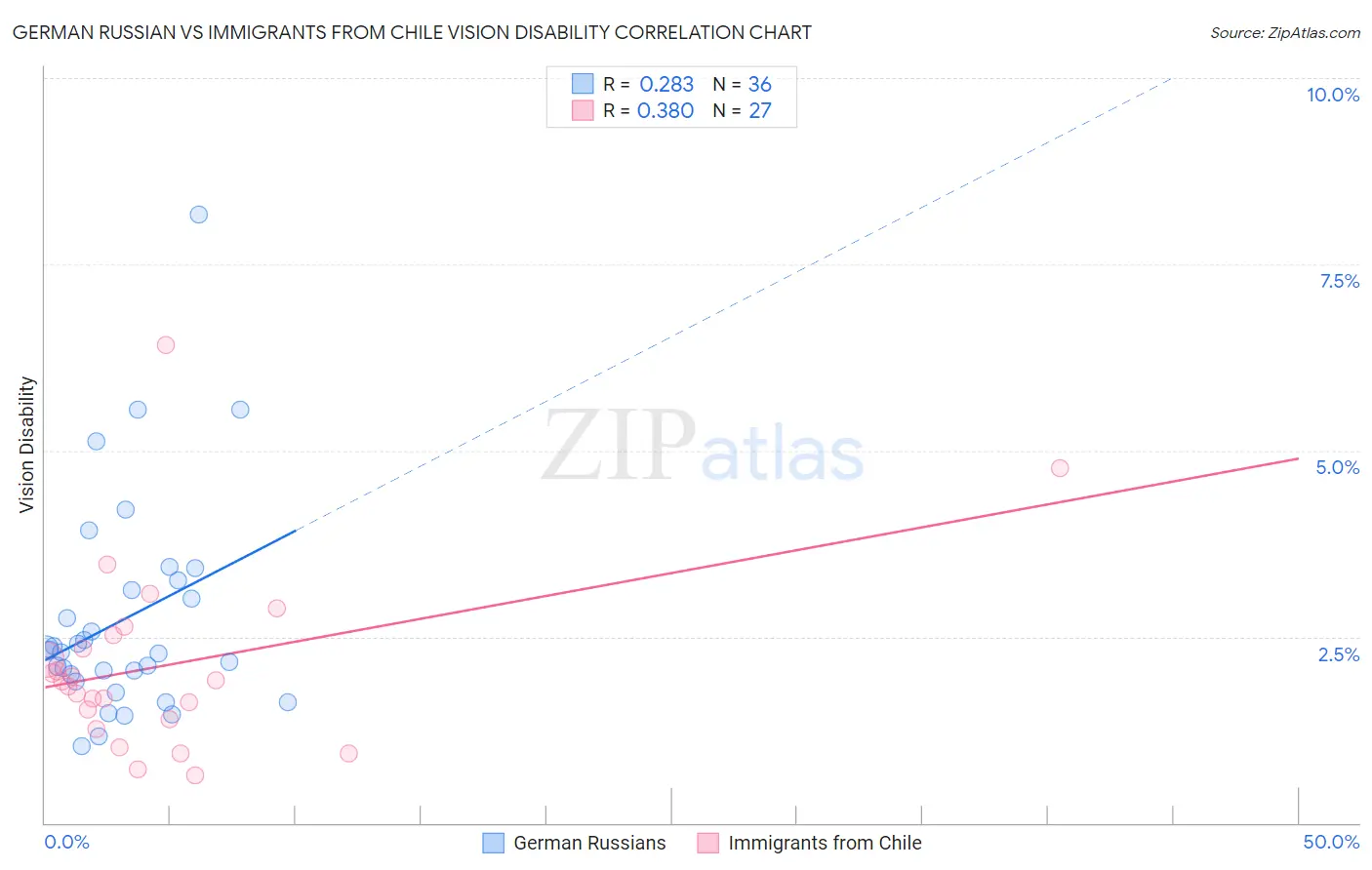 German Russian vs Immigrants from Chile Vision Disability