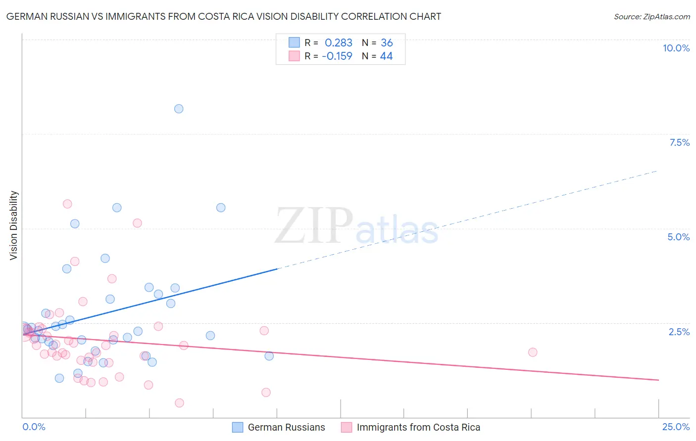 German Russian vs Immigrants from Costa Rica Vision Disability