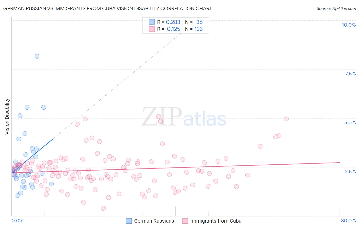 German Russian vs Immigrants from Cuba Vision Disability