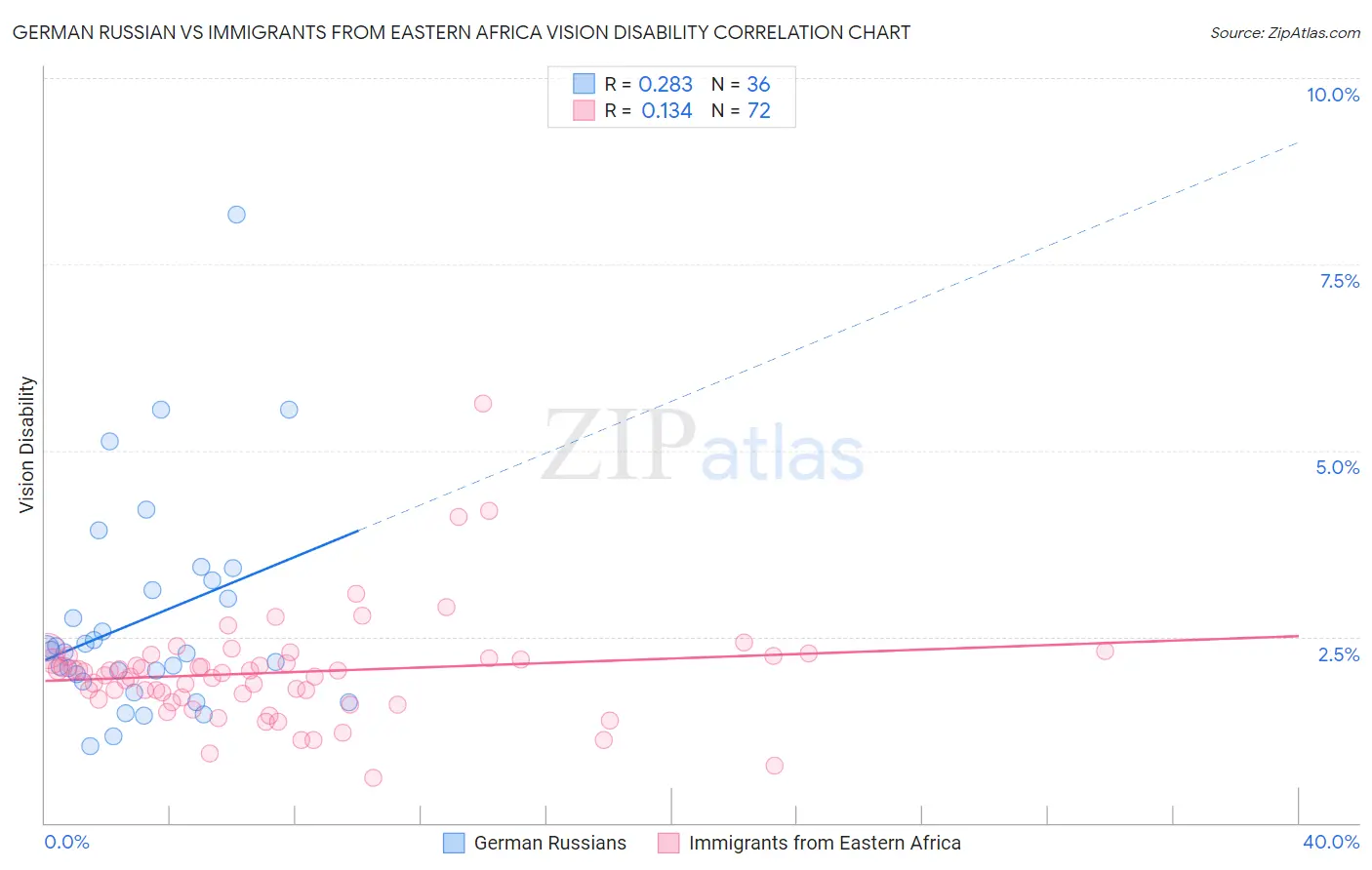 German Russian vs Immigrants from Eastern Africa Vision Disability