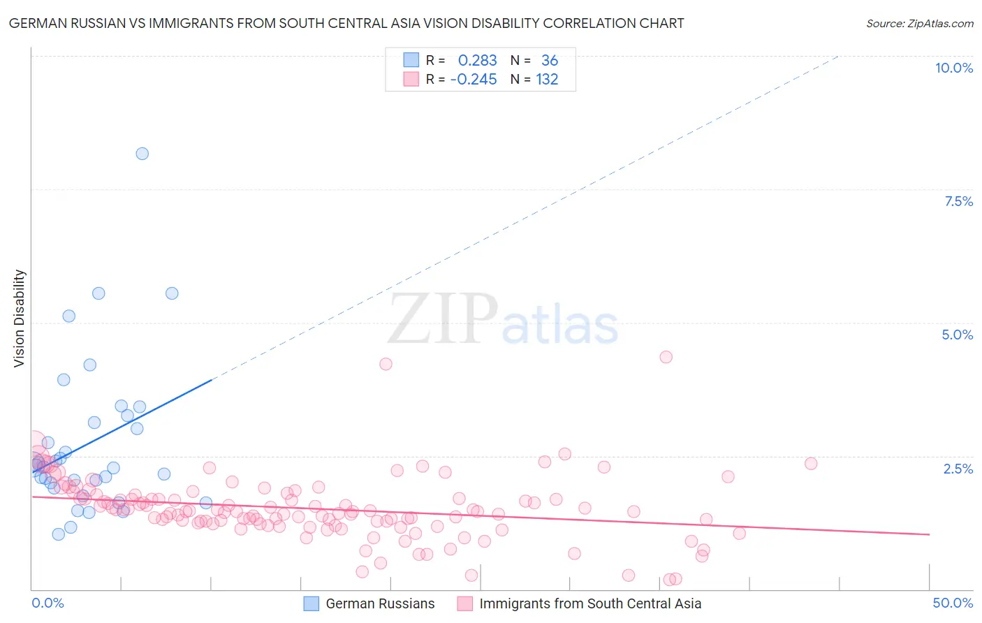 German Russian vs Immigrants from South Central Asia Vision Disability