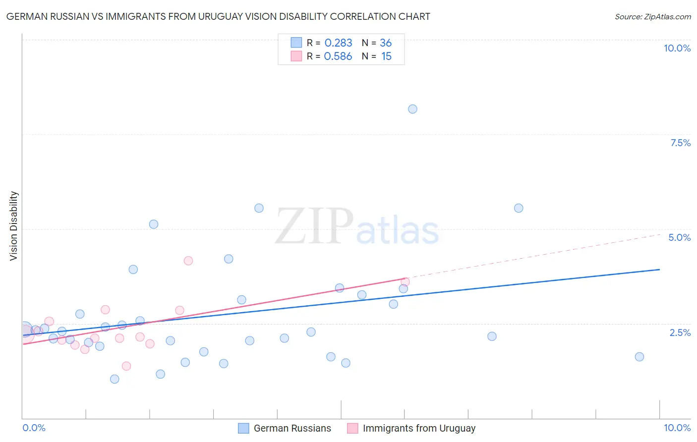 German Russian vs Immigrants from Uruguay Vision Disability