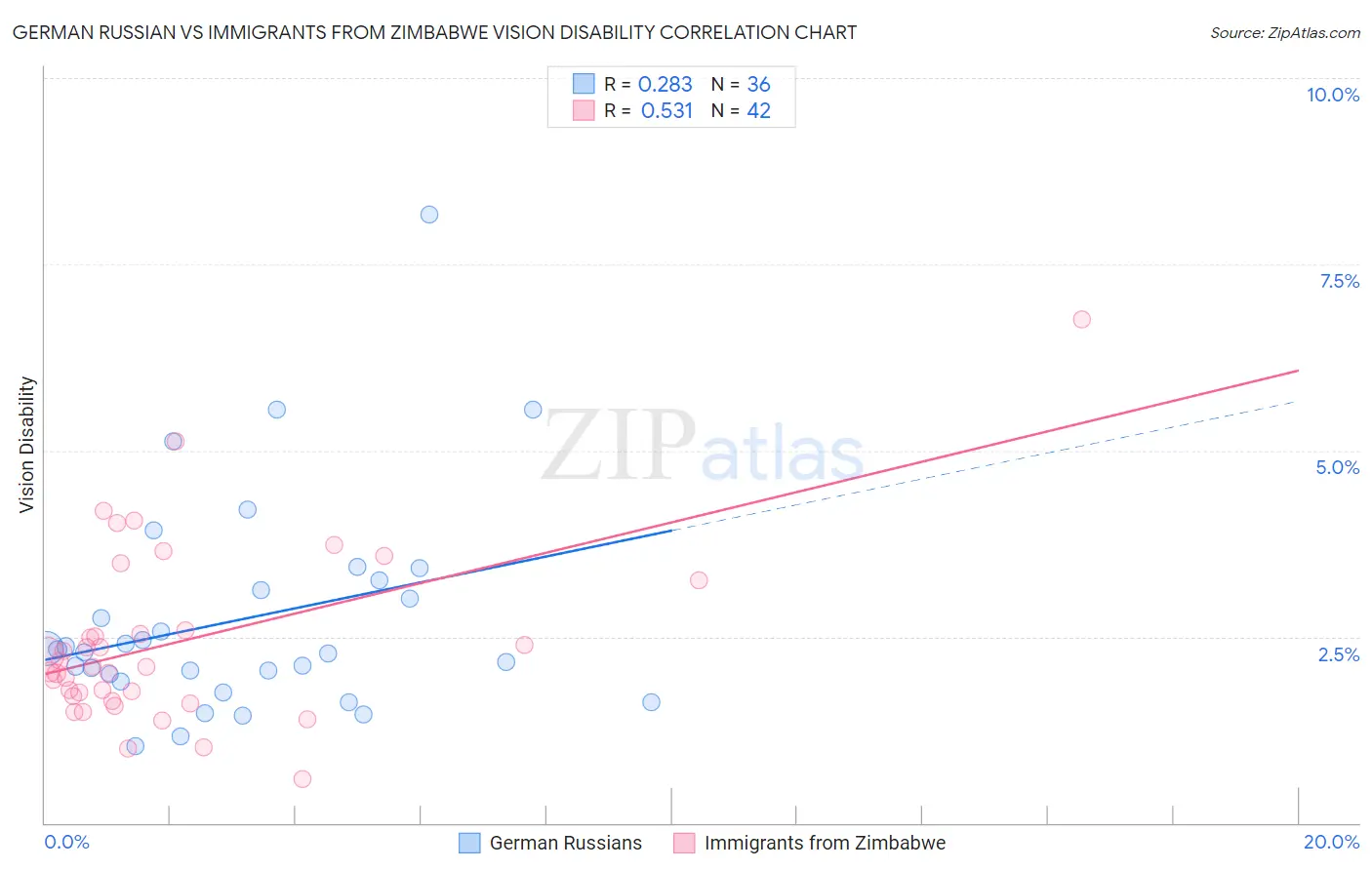 German Russian vs Immigrants from Zimbabwe Vision Disability