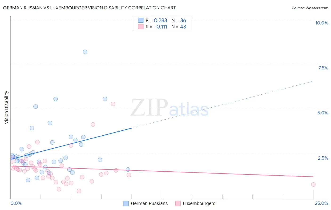 German Russian vs Luxembourger Vision Disability