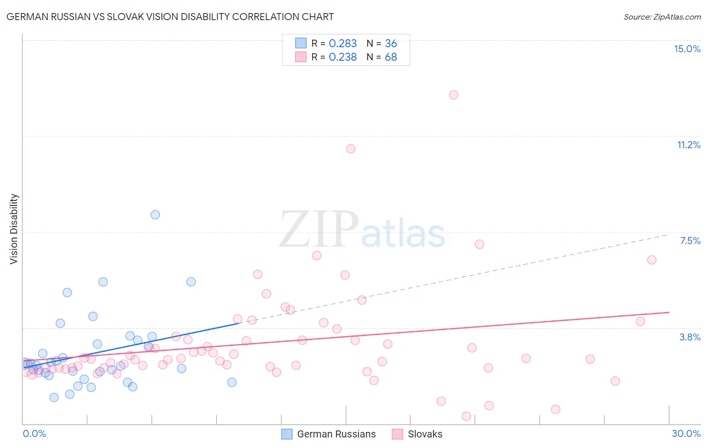 German Russian vs Slovak Vision Disability