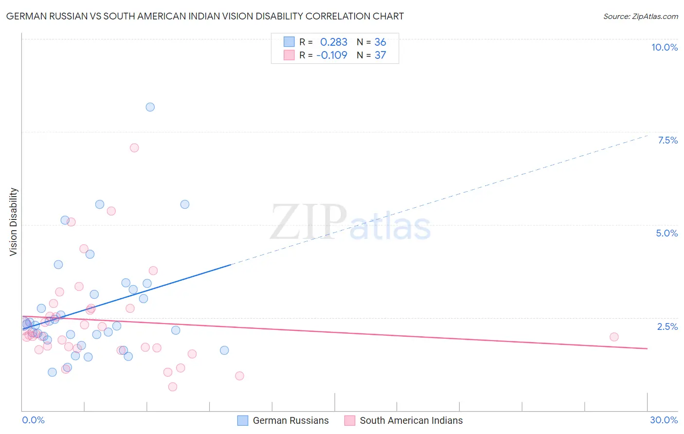 German Russian vs South American Indian Vision Disability