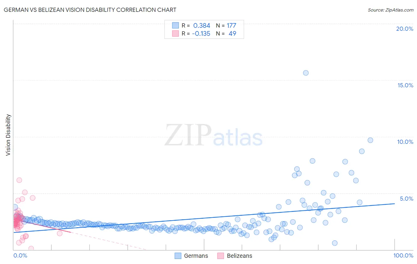 German vs Belizean Vision Disability