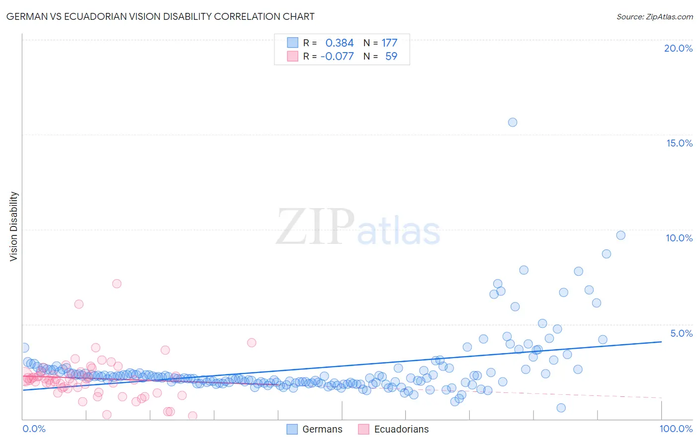 German vs Ecuadorian Vision Disability