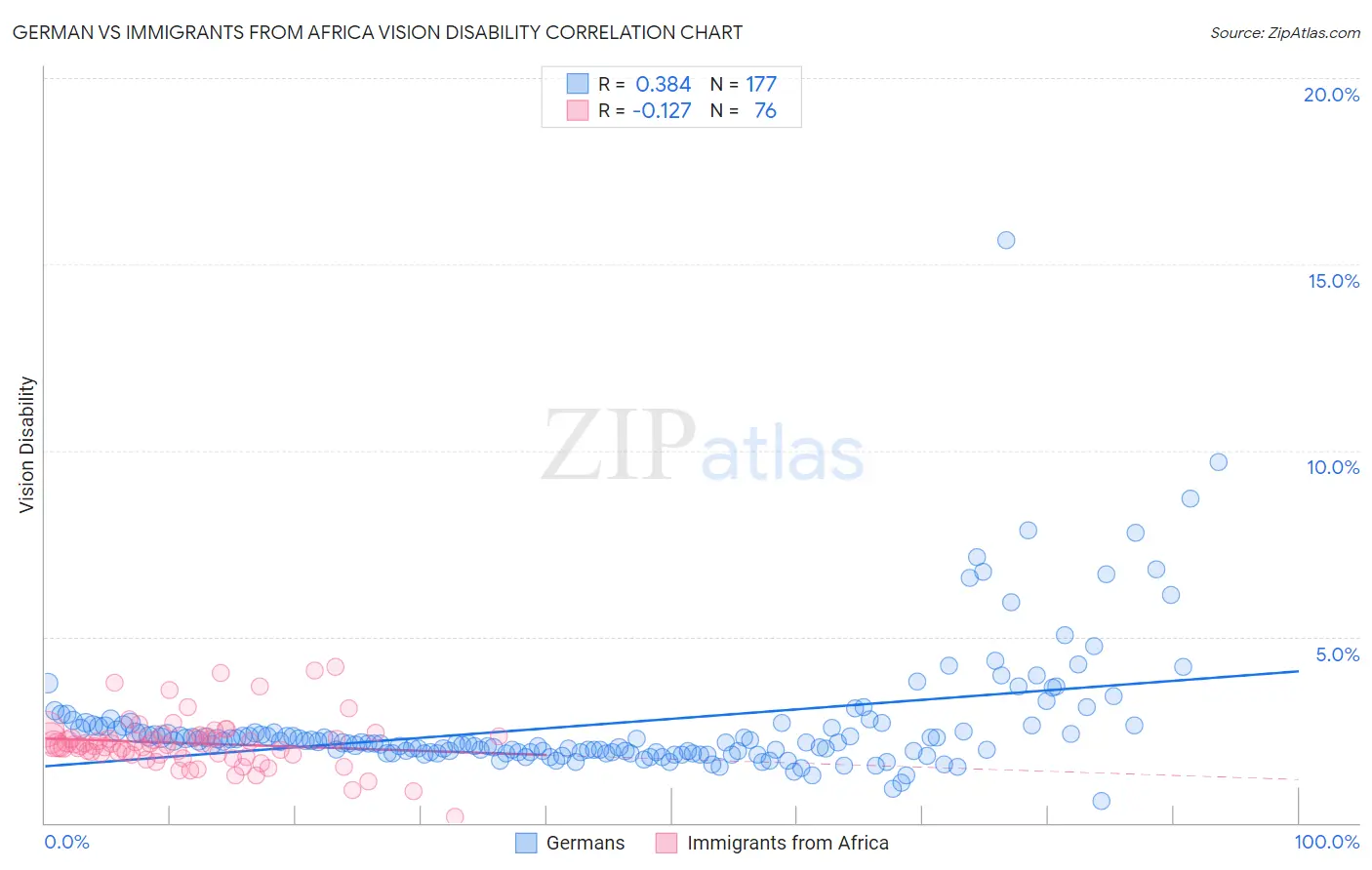 German vs Immigrants from Africa Vision Disability