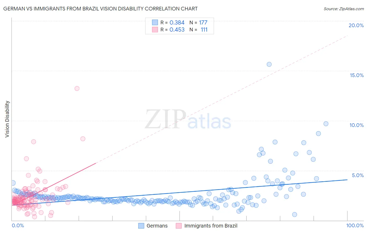 German vs Immigrants from Brazil Vision Disability