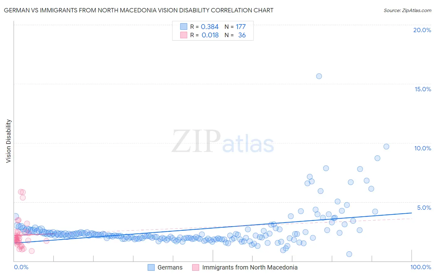 German vs Immigrants from North Macedonia Vision Disability