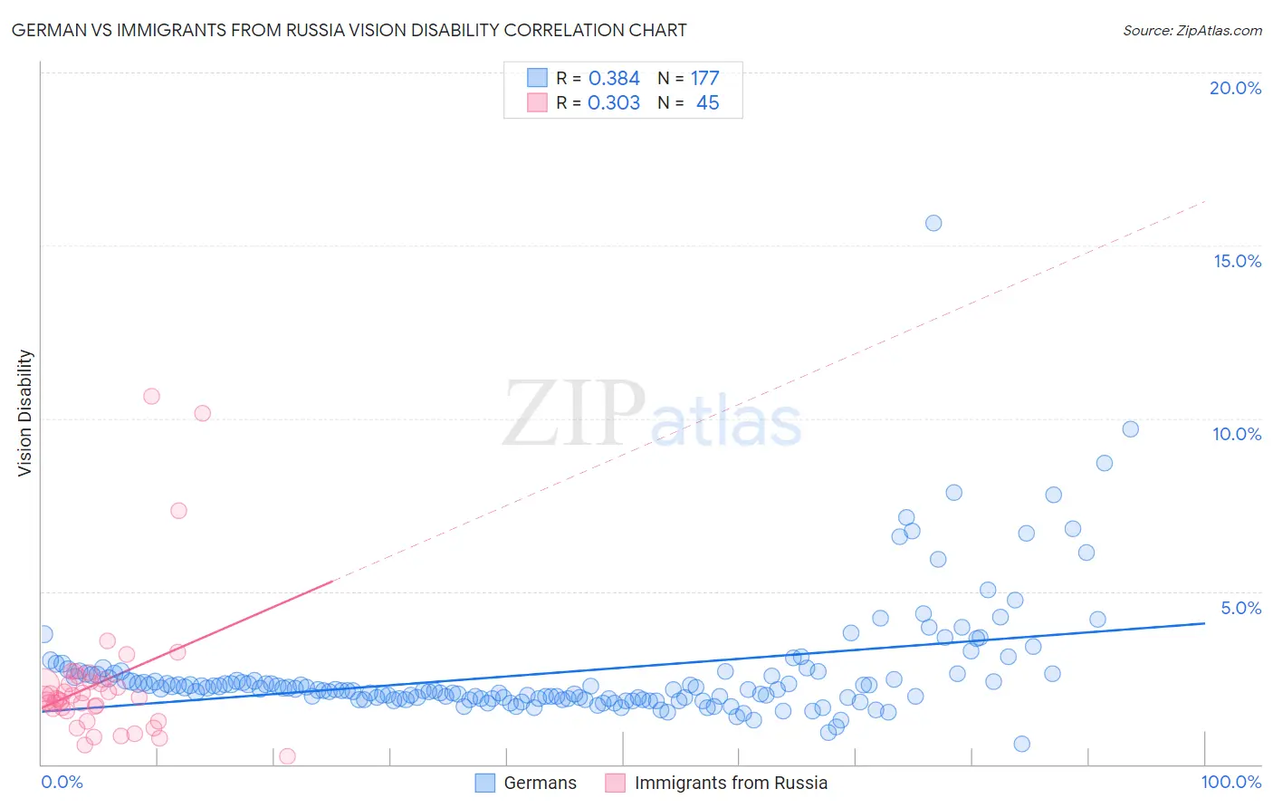 German vs Immigrants from Russia Vision Disability
