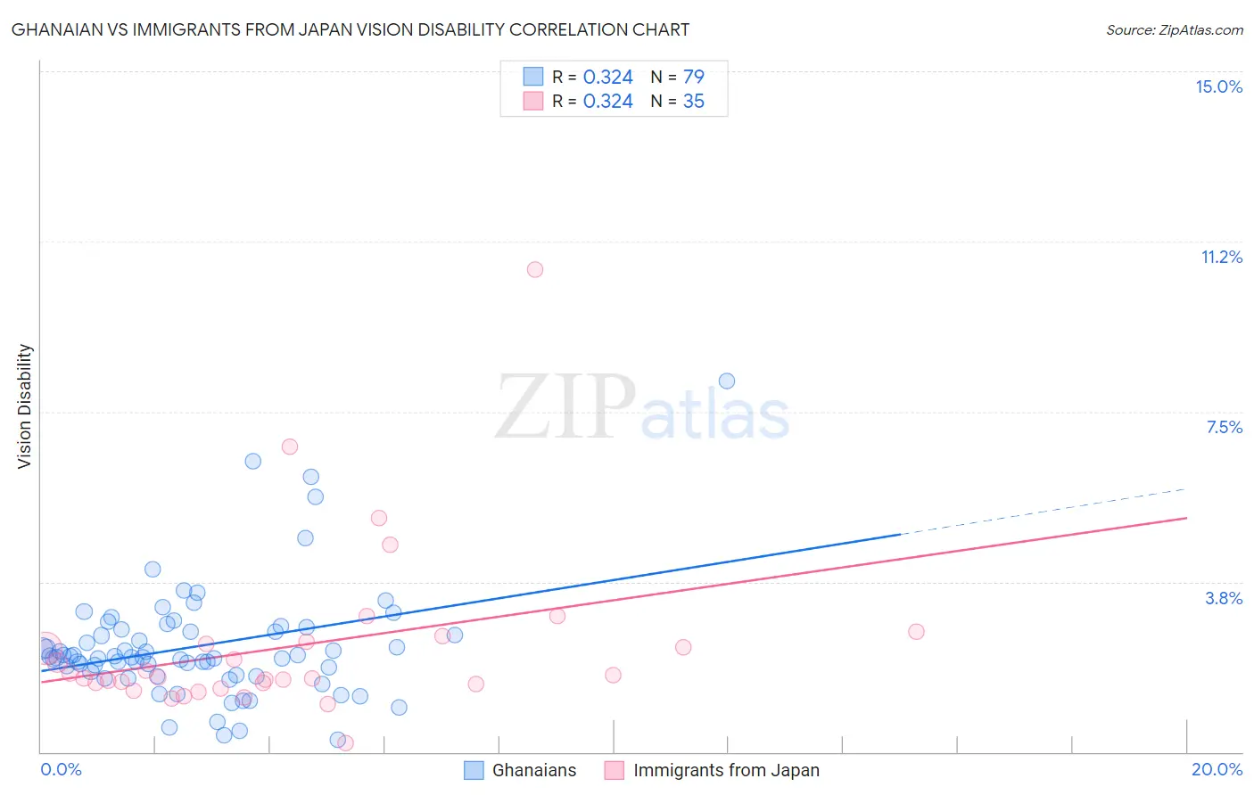 Ghanaian vs Immigrants from Japan Vision Disability