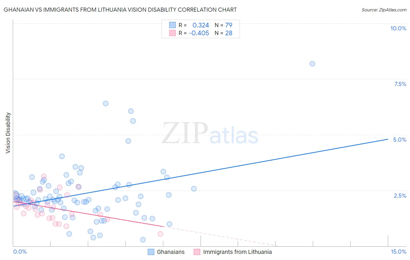 Ghanaian vs Immigrants from Lithuania Vision Disability