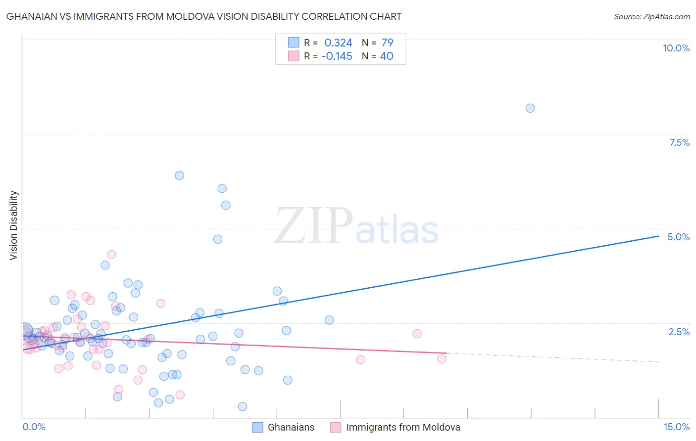 Ghanaian vs Immigrants from Moldova Vision Disability