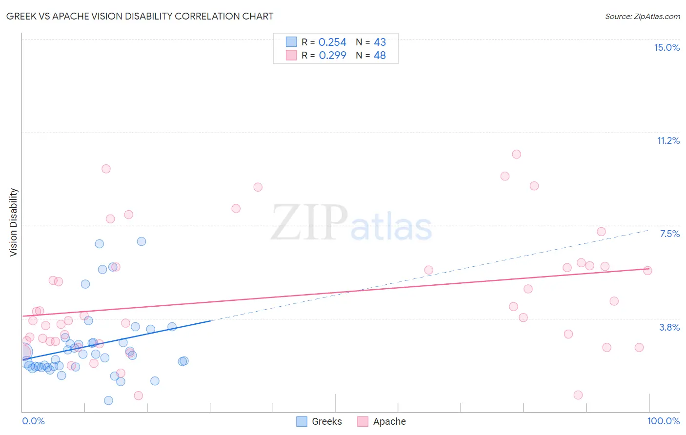 Greek vs Apache Vision Disability