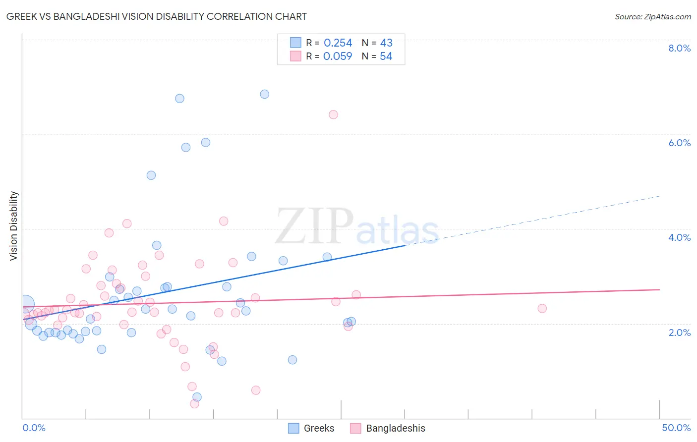 Greek vs Bangladeshi Vision Disability