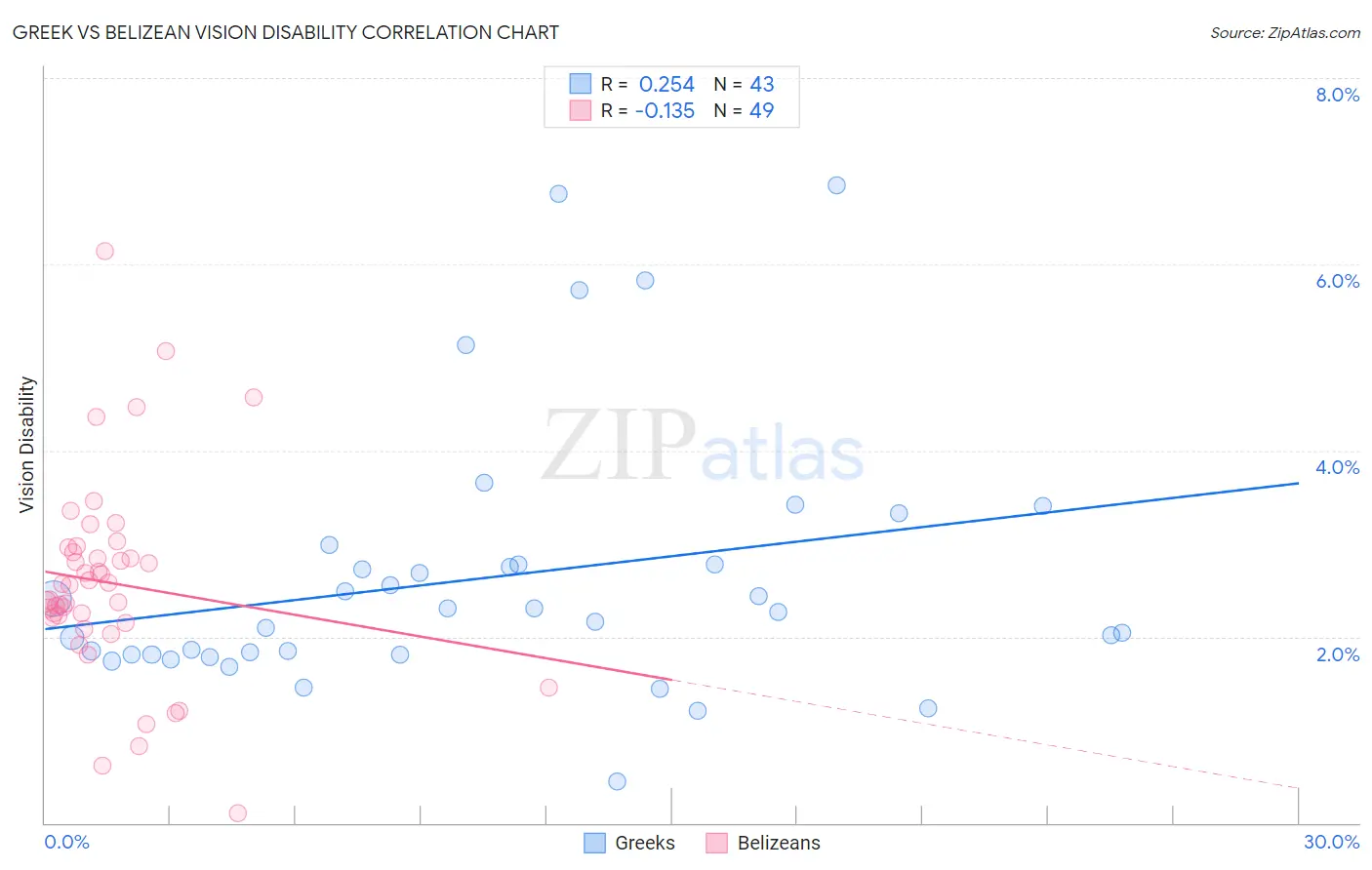 Greek vs Belizean Vision Disability