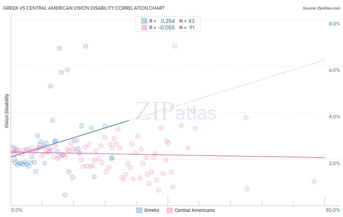 Greek vs Central American Vision Disability