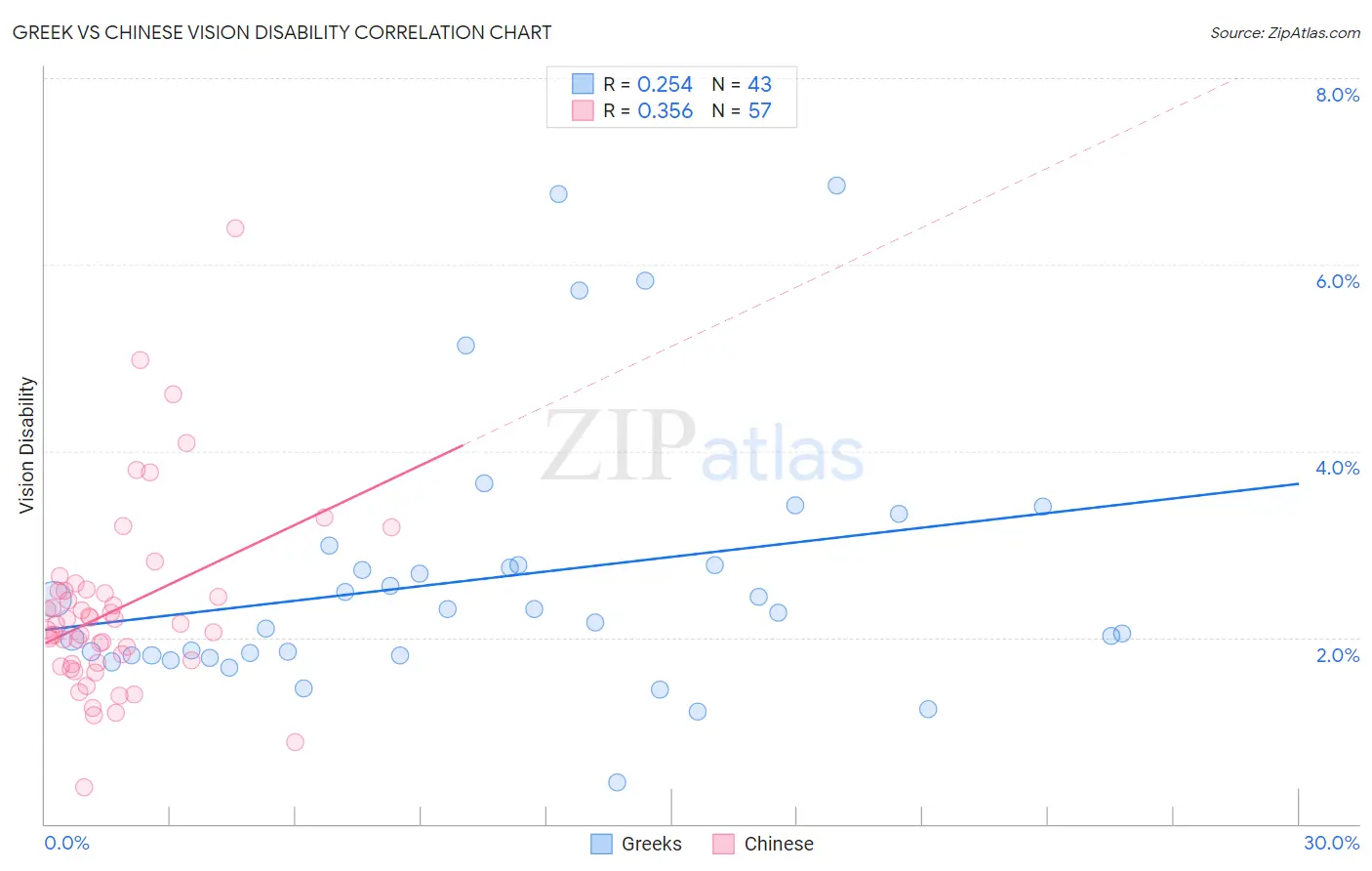 Greek vs Chinese Vision Disability