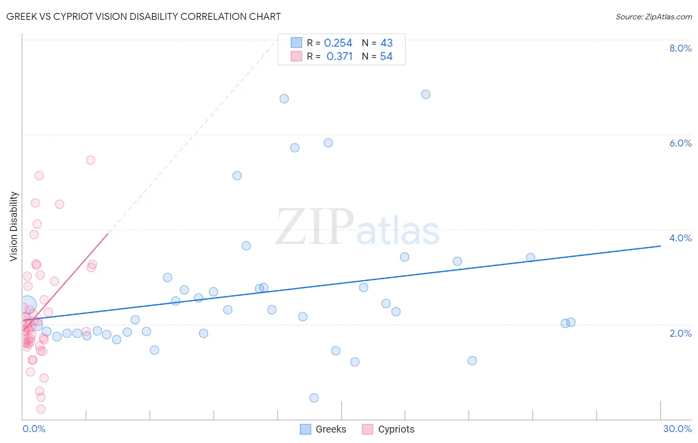 Greek vs Cypriot Vision Disability