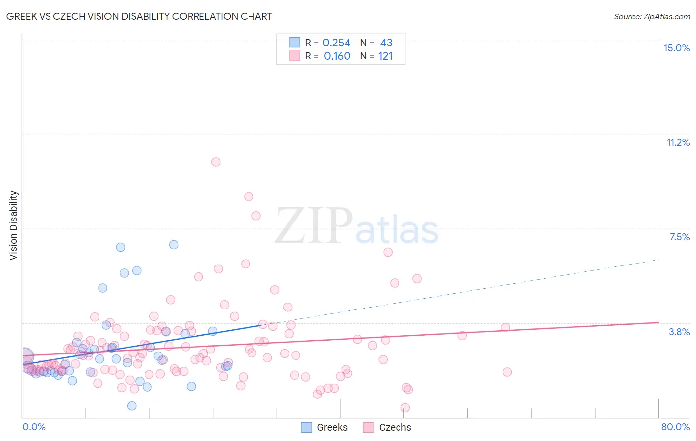 Greek vs Czech Vision Disability