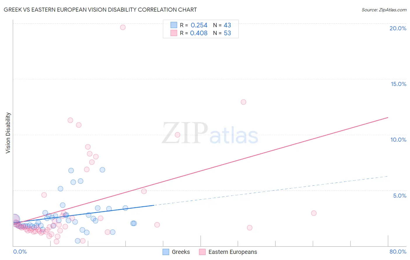 Greek vs Eastern European Vision Disability