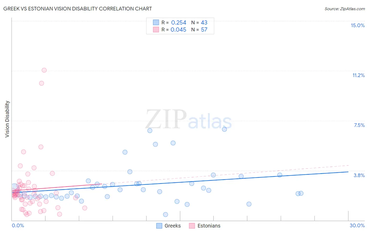 Greek vs Estonian Vision Disability