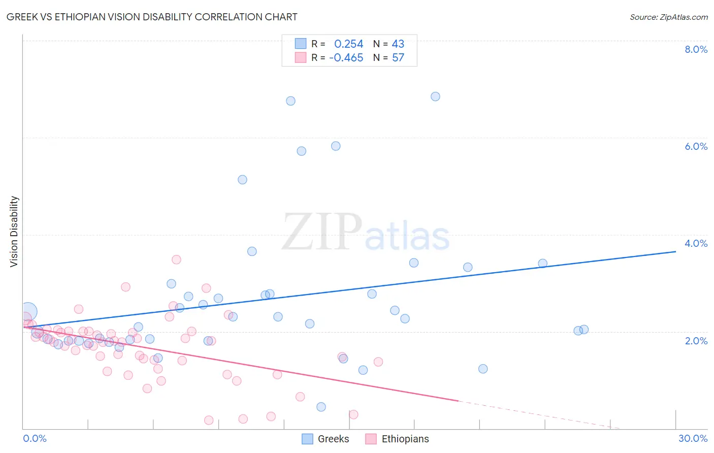 Greek vs Ethiopian Vision Disability