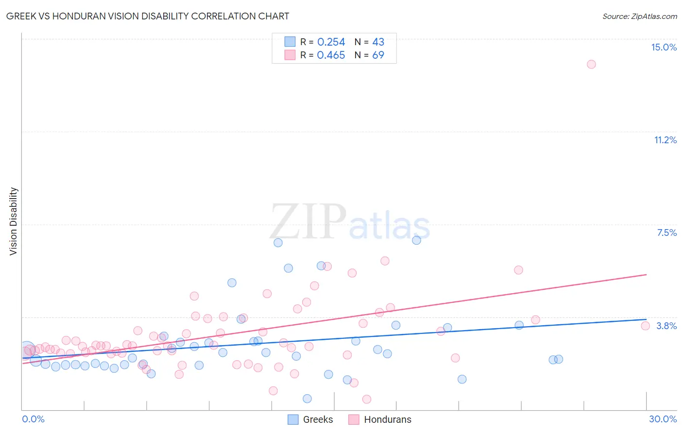 Greek vs Honduran Vision Disability