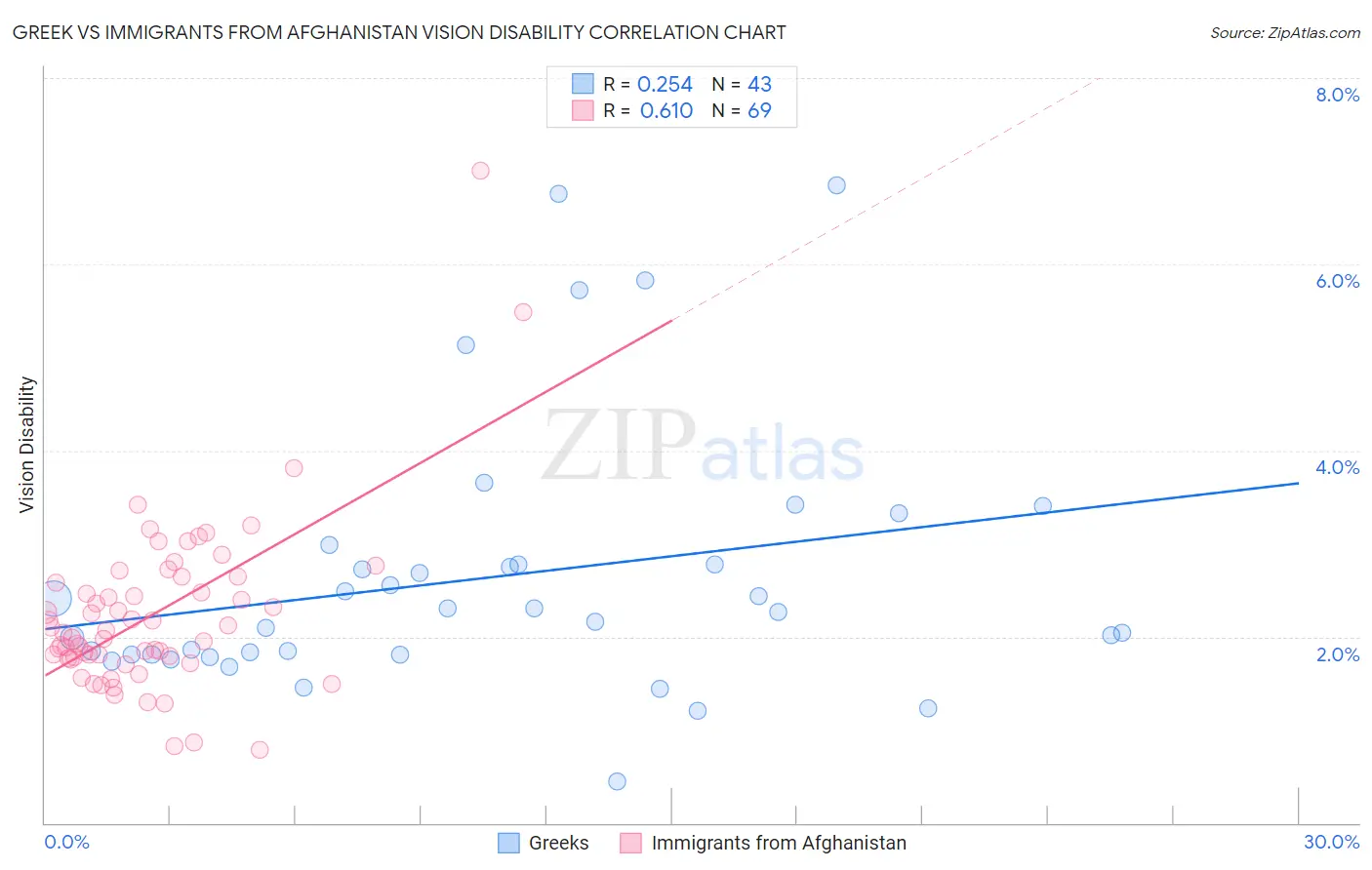 Greek vs Immigrants from Afghanistan Vision Disability