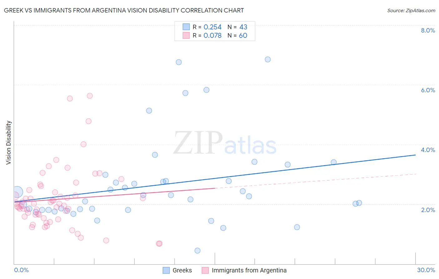 Greek vs Immigrants from Argentina Vision Disability