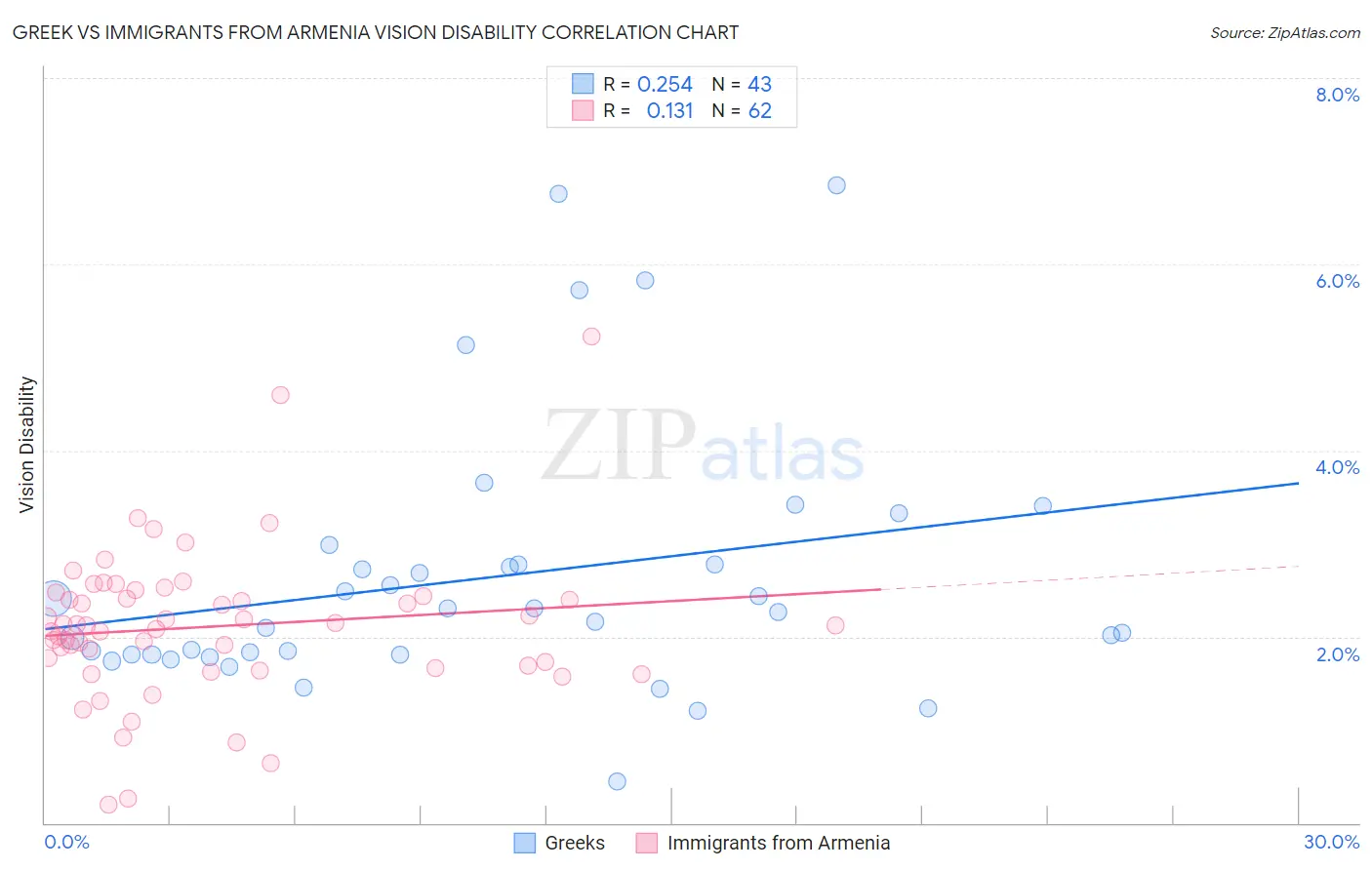 Greek vs Immigrants from Armenia Vision Disability