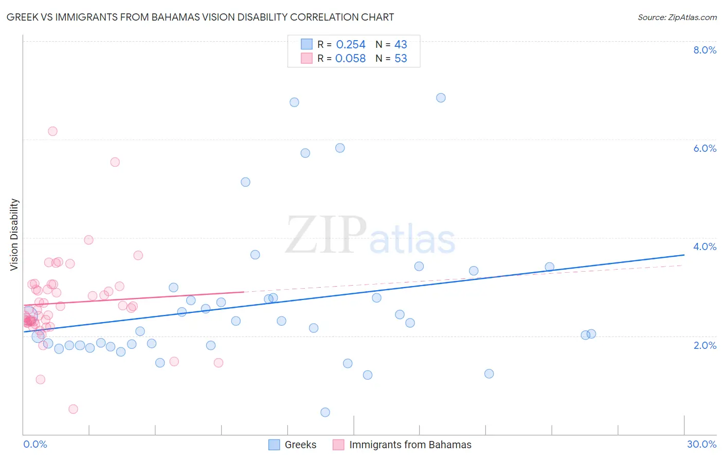 Greek vs Immigrants from Bahamas Vision Disability