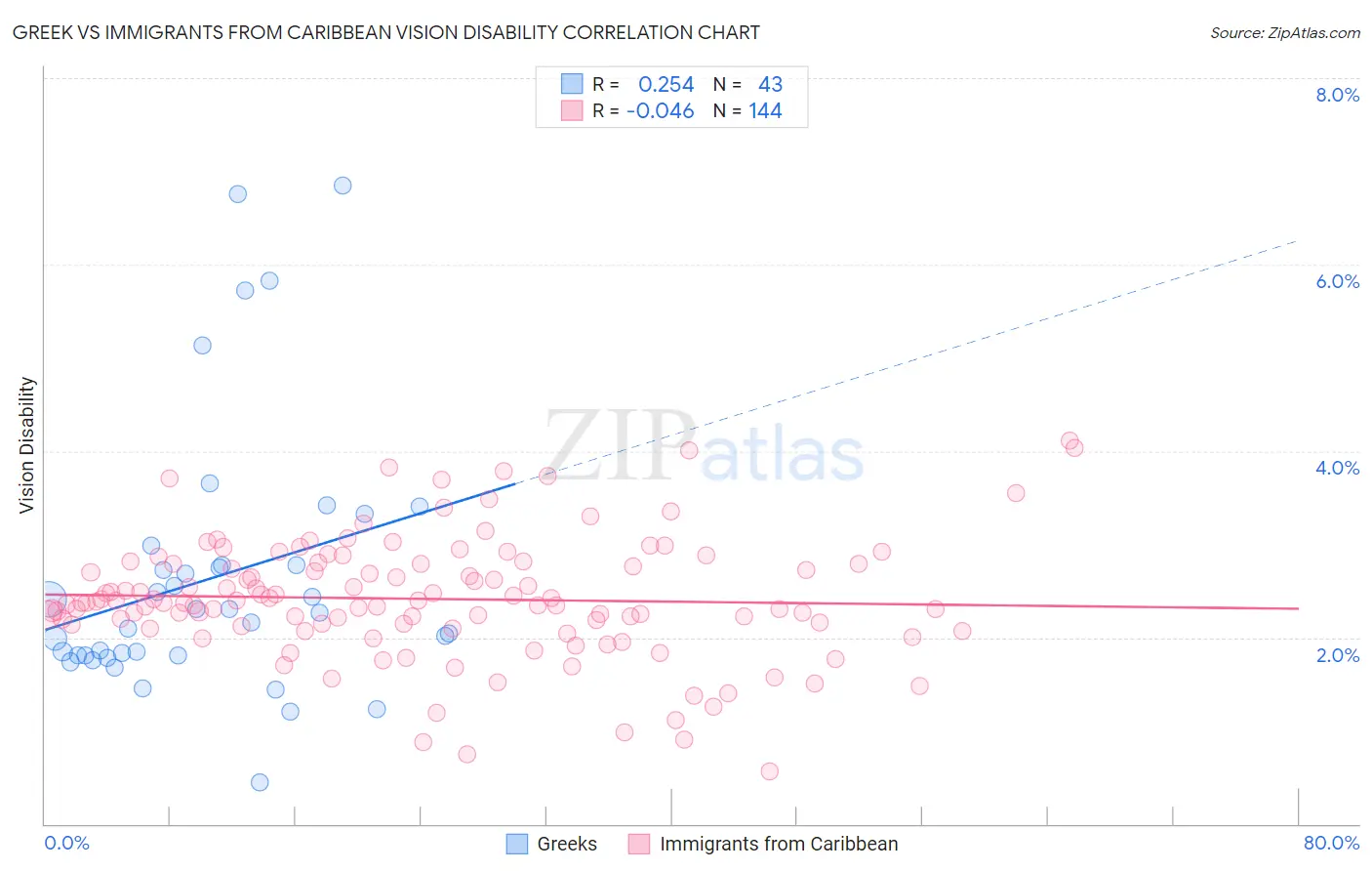 Greek vs Immigrants from Caribbean Vision Disability