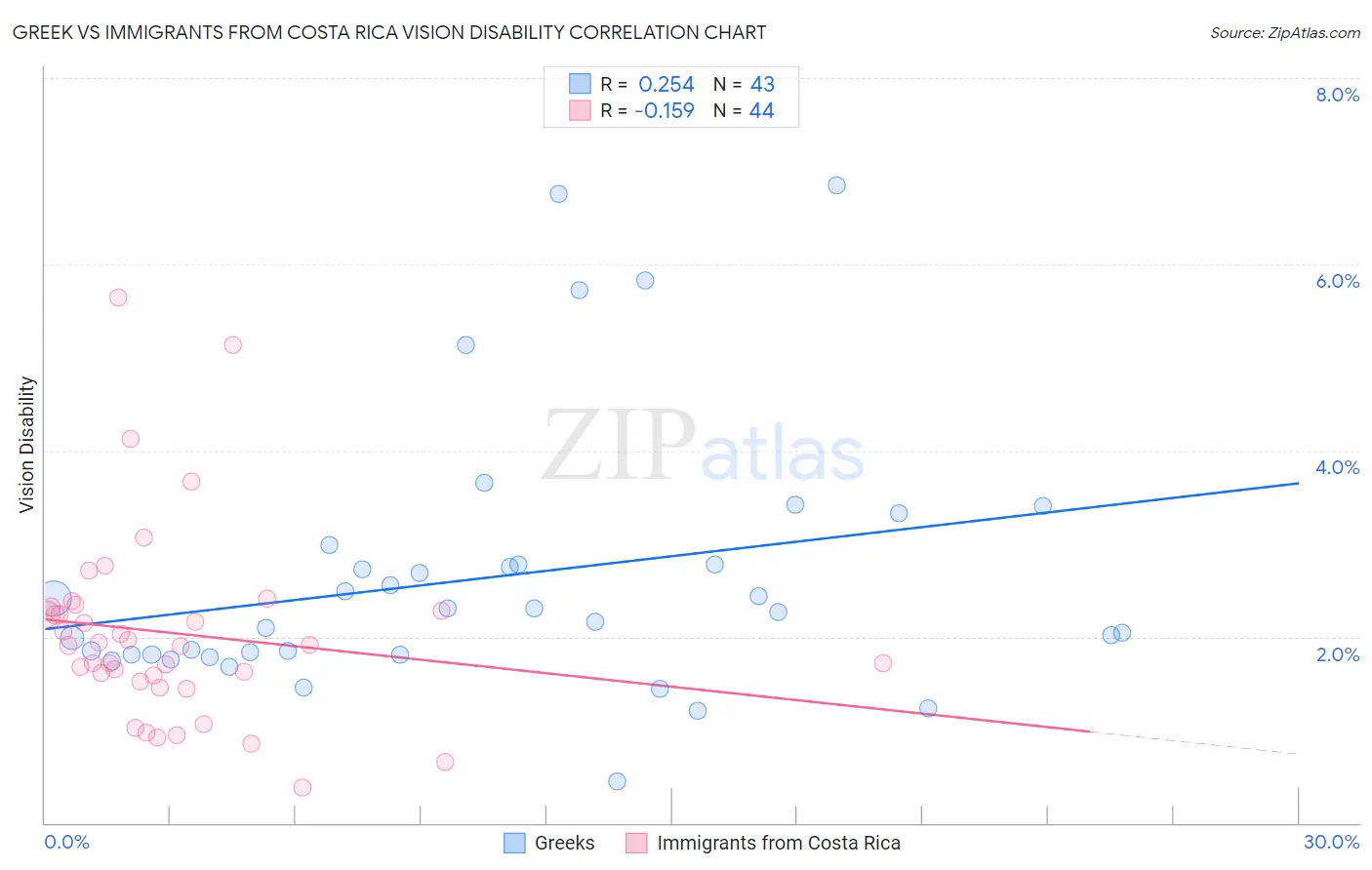 Greek vs Immigrants from Costa Rica Vision Disability