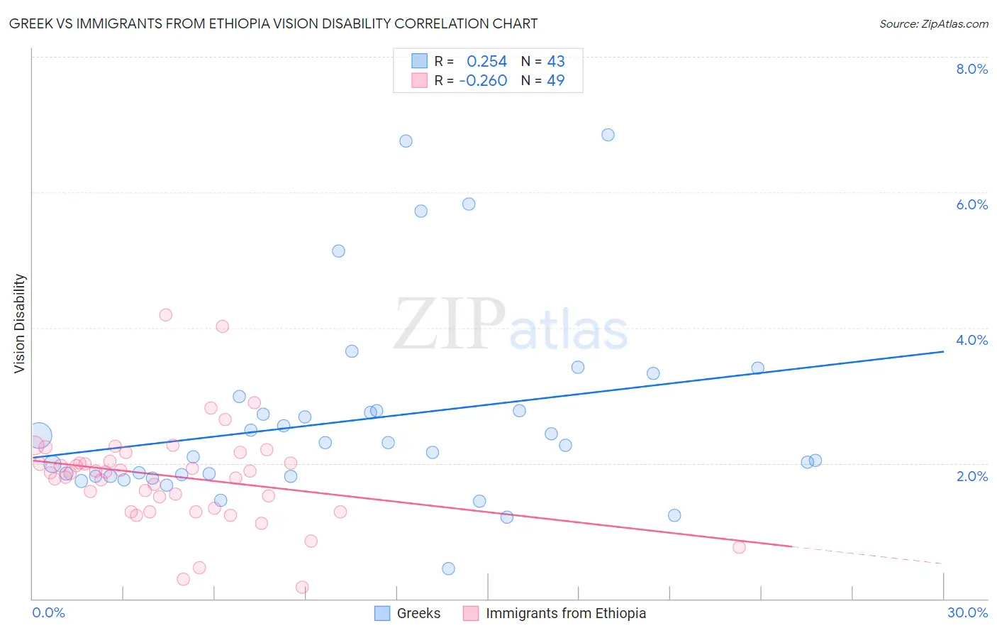 Greek vs Immigrants from Ethiopia Vision Disability