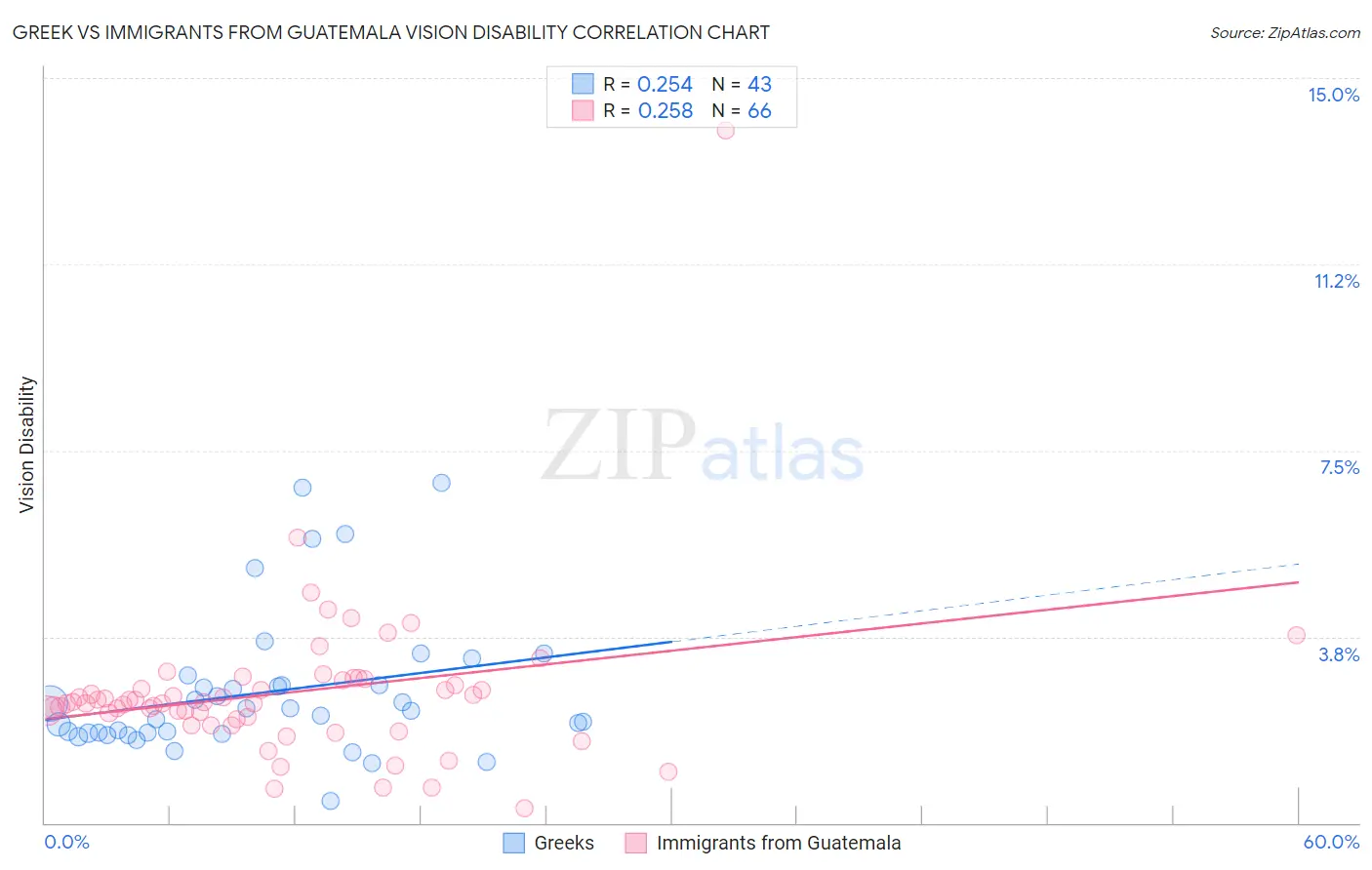 Greek vs Immigrants from Guatemala Vision Disability