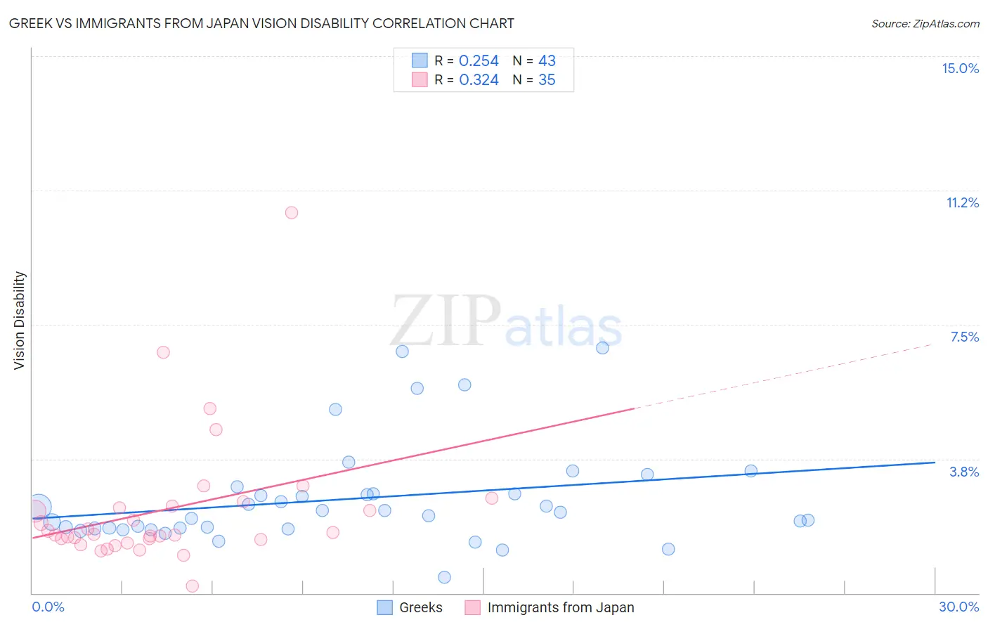 Greek vs Immigrants from Japan Vision Disability