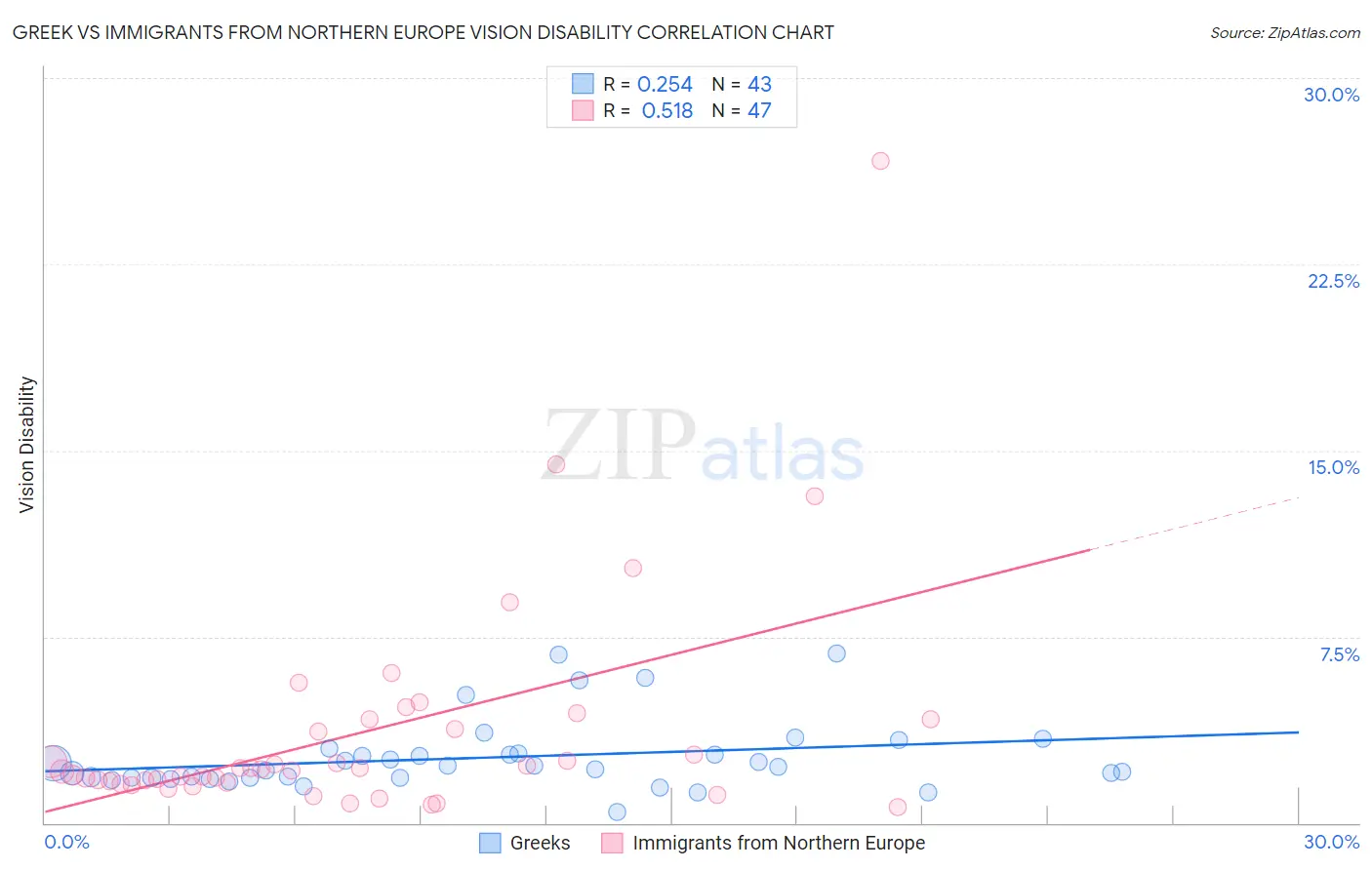 Greek vs Immigrants from Northern Europe Vision Disability