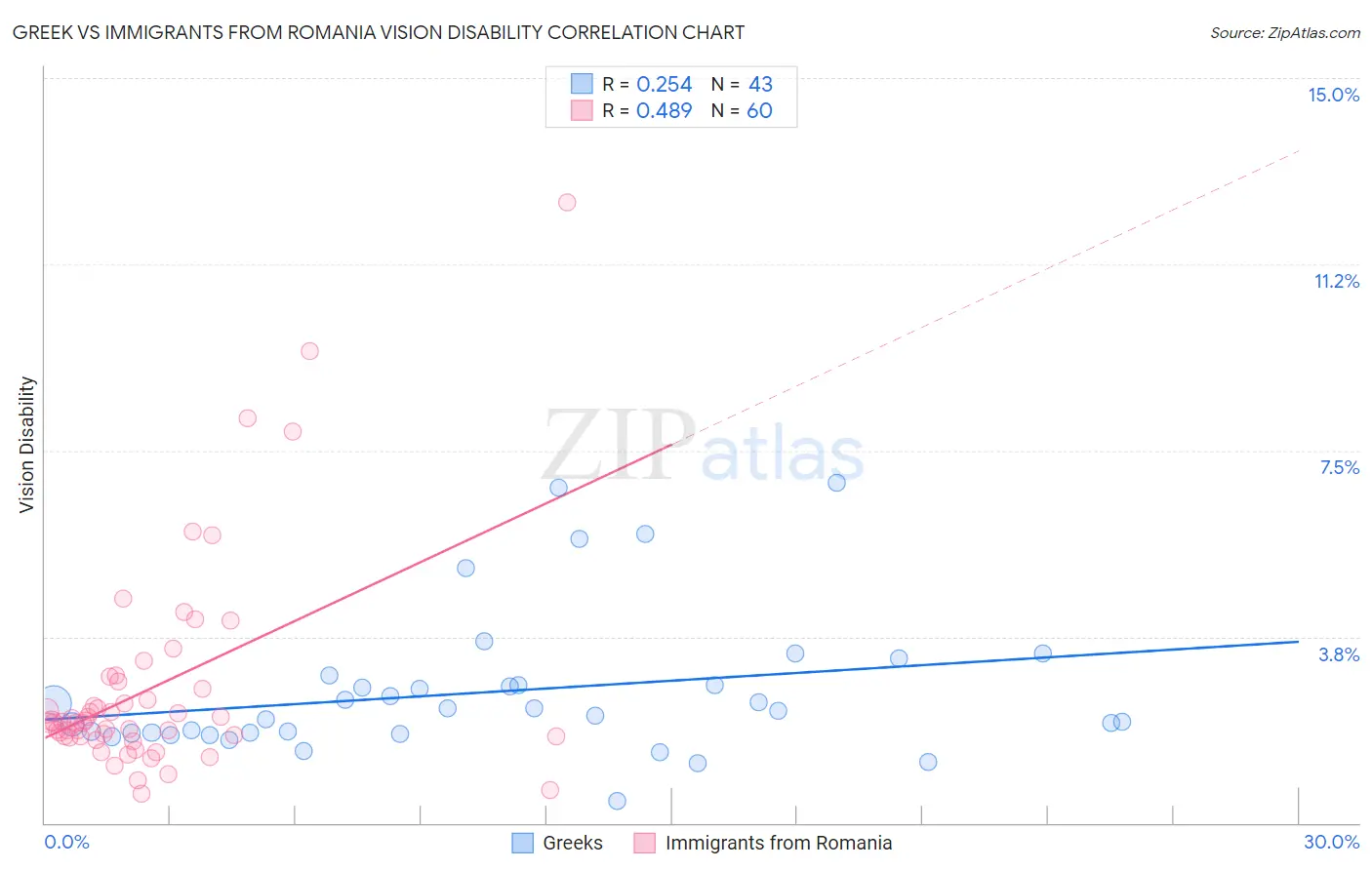 Greek vs Immigrants from Romania Vision Disability