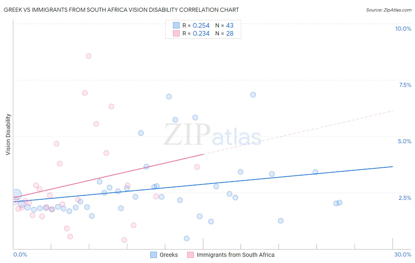 Greek vs Immigrants from South Africa Vision Disability