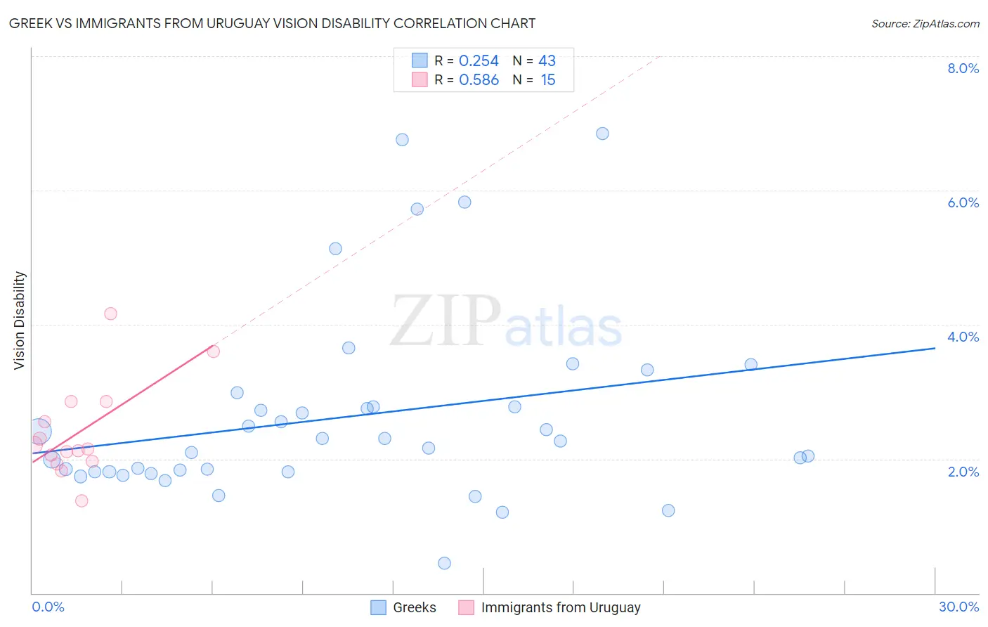 Greek vs Immigrants from Uruguay Vision Disability