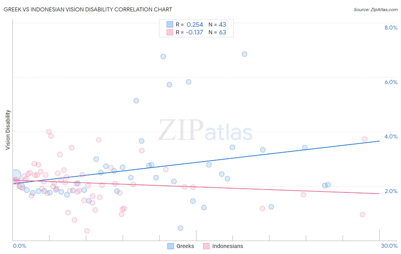 Greek vs Indonesian Vision Disability