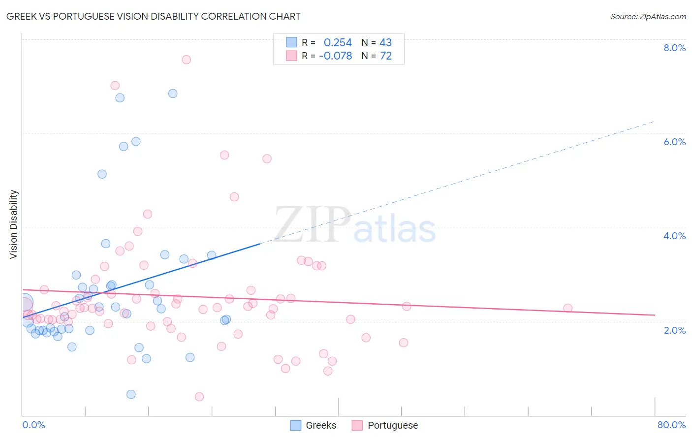 Greek vs Portuguese Vision Disability