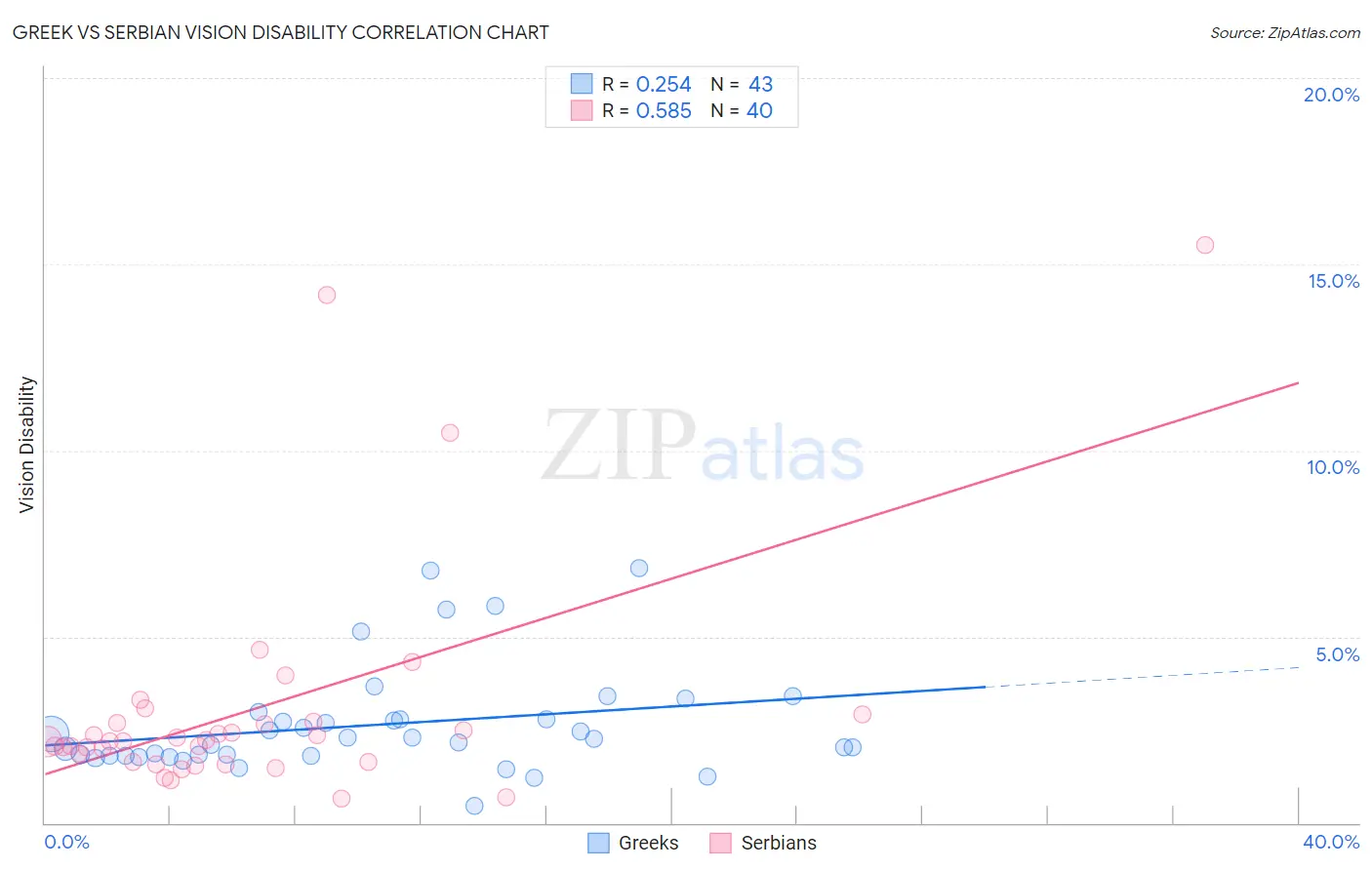 Greek vs Serbian Vision Disability