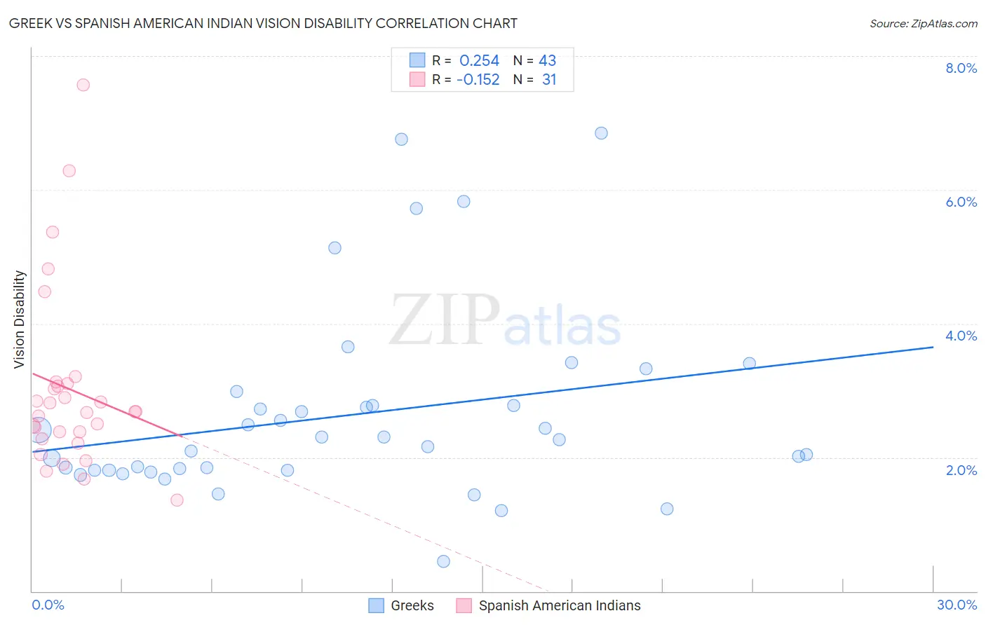 Greek vs Spanish American Indian Vision Disability